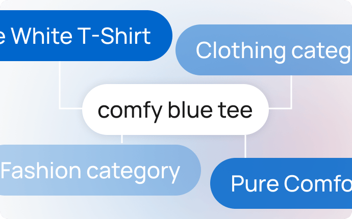 Diagram showing overlapping keyword groups—such as “clothing category,” and “fashion category”—illustrating how the Keyword Cannibalization Report identifies pages targeting the same terms.