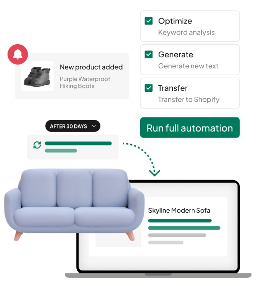 Image showing automation workflow in WriteText.ai with steps for keyword optimization, text generation, and Shopify transfer, illustrating how users can run full automation while staying in control.