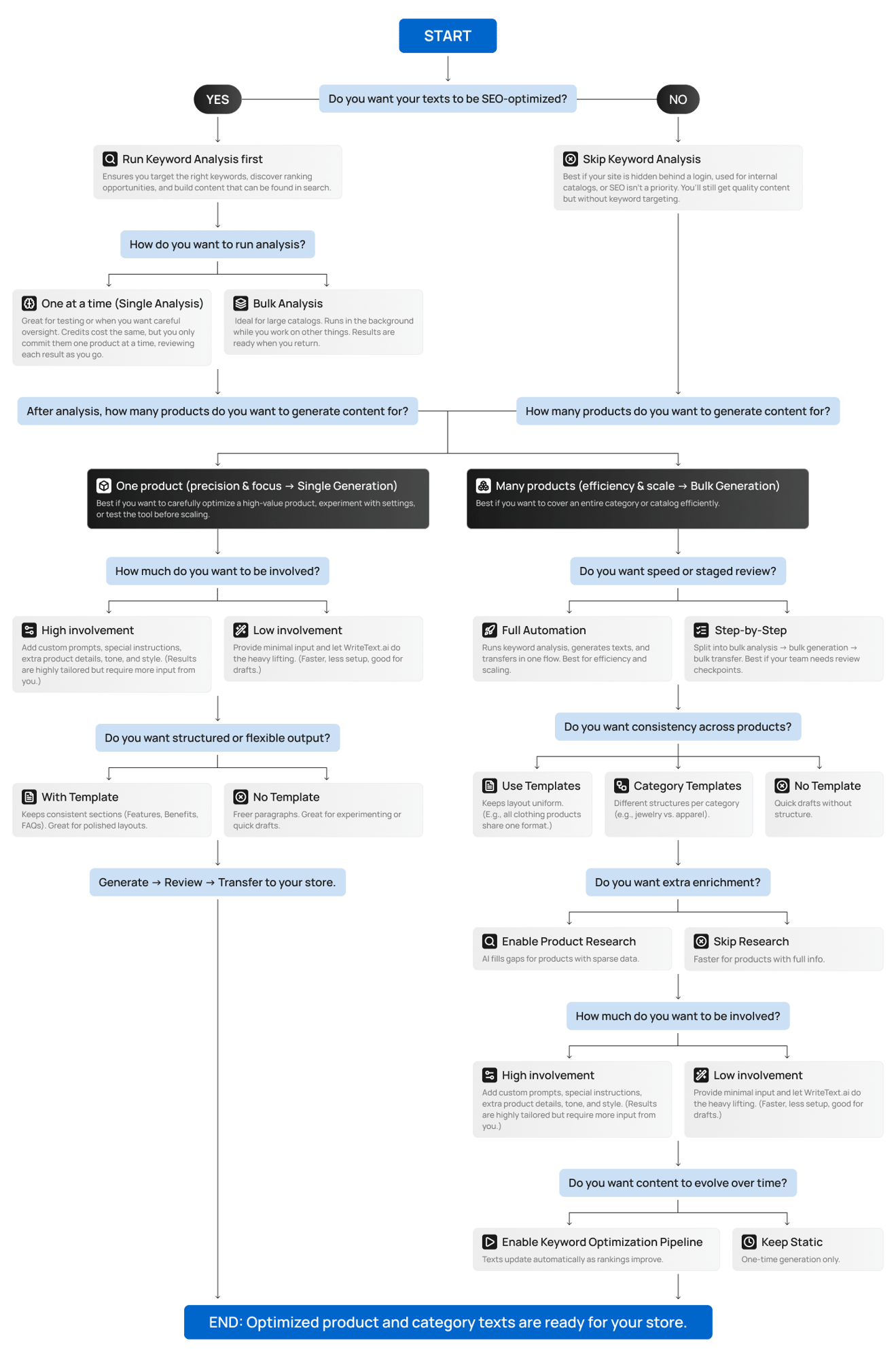 wta-getting-started-flowchart
