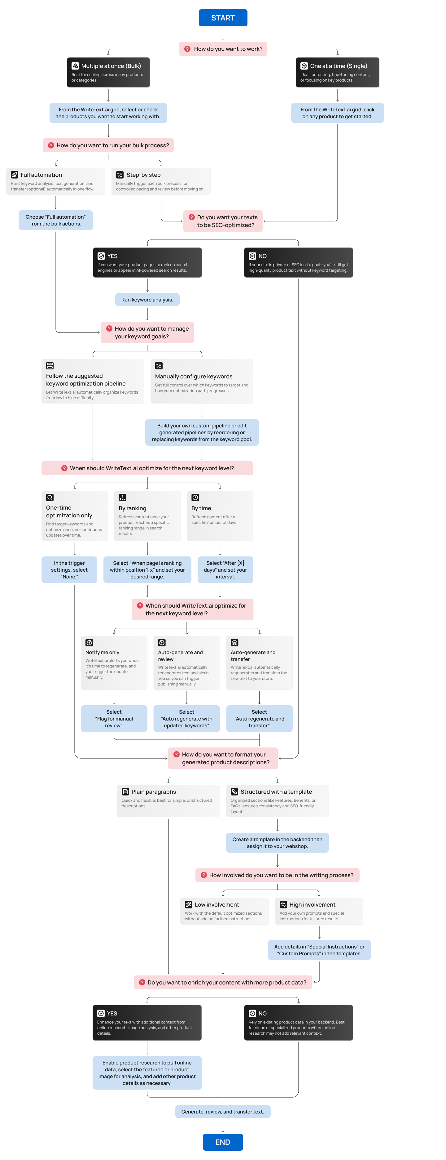 wta-getting-started-flowchart-v3